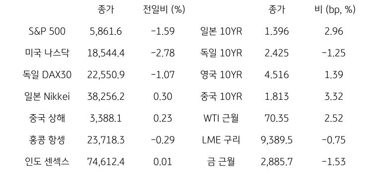 글로벌 금융시장 동향