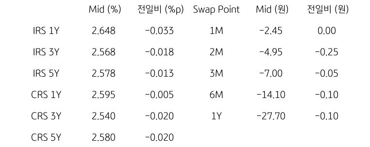 IRS/CRS 및 Swap Point