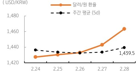 달러/원 환율 주간 추이