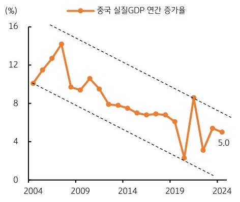 2004년 부터 2024년 까지 '중국' '실질GDP' 연간 증가율 추이를 그래프로 정리했다.