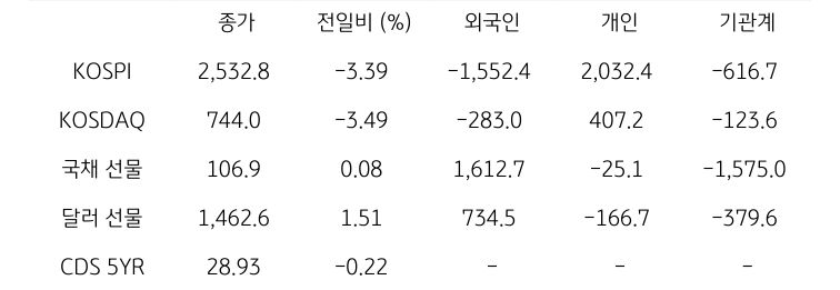 국내 금융시장 및 시장별 수급 동향