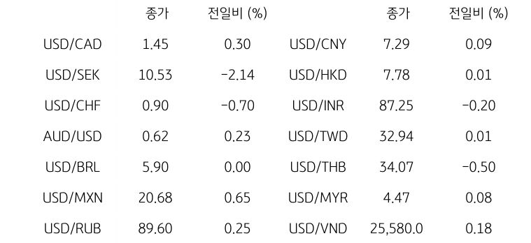 글로벌 주요 통화 동향