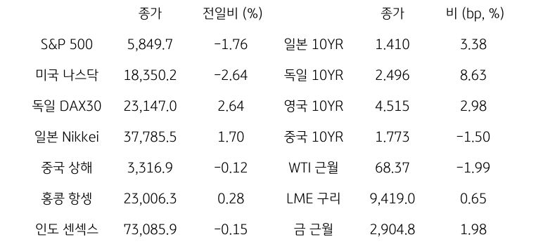 글로벌 금융시장 동향