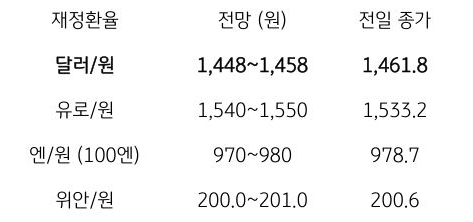 금일 주요 환율 전망