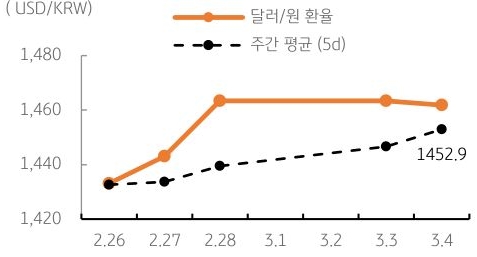 달러/원 환율 주간 추이