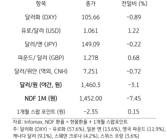 주요 통화 전일 동향