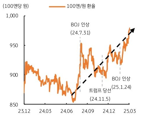 23년 12월 부터 25년 3월 까지 '100엔/원 환율' 추이를 그래프로 정리했다.