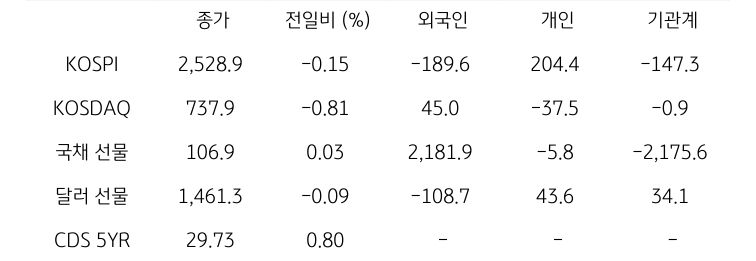 국내 금융시장 및 시장별 수급 동향