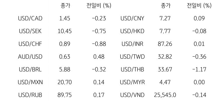 글로벌 주요 통화 동향