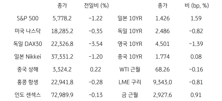 글로벌 금융시장 동향