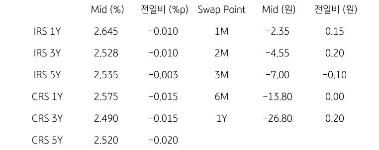 IRS/CRS 및 Swap Point