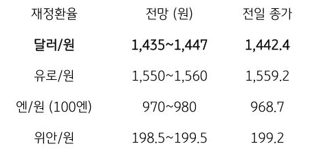 3월 7일 주요 '환율' 전망에 대해서 나타내는 표이다. 달러/원, 유로/원, 엔/원(100엔), 위안/원의 전일 종가와 전망을 나타내고 있다.