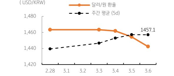 '달러/원' '환율' 주간추이에 대해서 나타내는 그래프이다. 