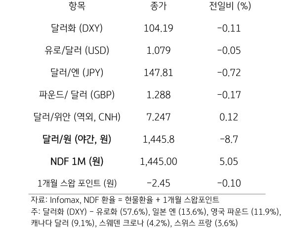 '주요 통화'의 '전일대비 종가'를 보여주는 표이다. 달러화(DXY), 유로/달러(USD), 달러/엔(JPY), 파운드/달러(GBP), 달러/위안(역외, CNH), NDF 1M(원), 1개월 스왑포인트를 전일 대비 종가를 나타낸다.