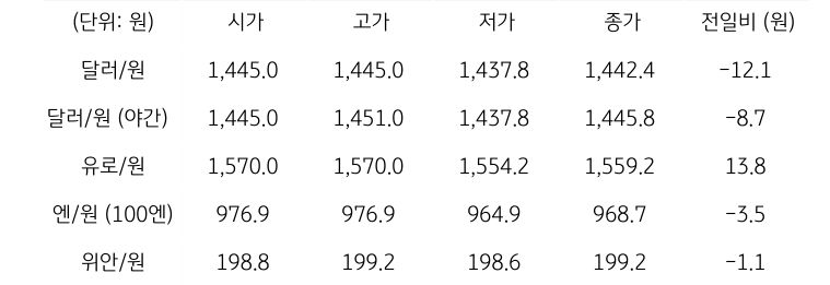 '국내 외환 시장 동향'을 보여주는 표이다. 달러/원, 유로/원, 엔/원(100엔), 위안/원, CDS 5년물의 시가, 고가, 저가, 종가, 전일비를 나타낸다.