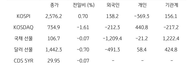 '국내 금융시장' 및 시장별 수급 동향에 대해 나타내는 표이다. KOSPI, KOSDAQ, 국채 선물, 달러 선물의 금융시장, 주체별 수급을 보여준다. 금융시장에서는 종가와 전일비를 주체별 수급은 십억원 단위로 외국인, 개인, 기관계의 수급 동향을 보여준다.