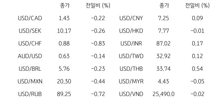 '글로벌 주요 통화 동향'을 나타내는 표이다. USD/CAD, USD/SEK, USD/CHF, AUD/USD, USD/BRL, USD/MXN, USD/RUB 등의 종가와 전일비를 보여준다.