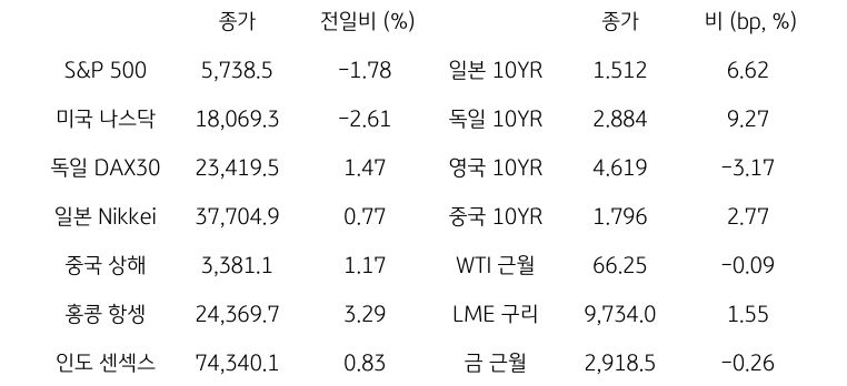 '글로벌 금융시장 동향'에 대해 나타내는 표이다. S&P 500, 미국 나스닥, 독일 DAX30, 일본 Nikkei, 중국 상해, 홍콩 항셍, 인도 센섹스 지수의 종가와 전일비를 보여준다. 그리고 일본, 독일, 영국, 중국의 10년물과 WIT근월물, LME 구리, 금 근월물의 종가를 보여주고 있다.'글로벌 금융시장 동향'에 대해 나타내는 표이다. S&P 500, 미국 나스닥, 독일 DAX30, 일본 Nikkei, 중국 상해, 홍콩 항셍, 인도 센섹스 지수의 종가와 전일비를 보여준다. 그리고 일본, 독일, 영국, 중국의 10년물과 WIT근월물, LME 구리, 금 근월물의 종가를 보여주고 있다.