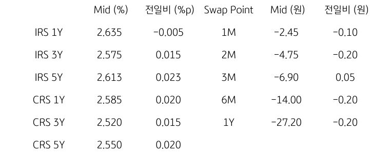 'IRS/CRS' 및 'Swap Point'를 나타내는 표이다. IRS와 CRS의 1년,3년,5년물의 지표를 알려주고 있다.