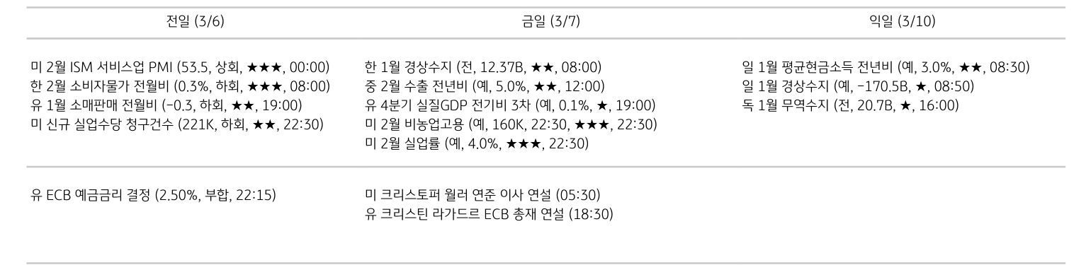 '주요 경제지표 일정'을 나타내는 표이다. 전일, 금일, 익일로 총 3일간의 전 세계 주요 경제지표 일정을 나타낸다.