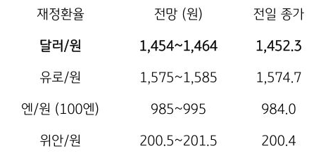 금일 주요 환율 전망