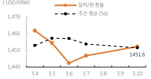 달러/원 환율 주간 추이