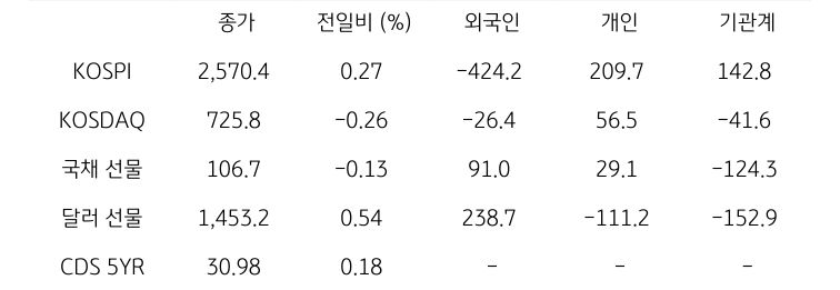 국내 금융시장 및 시장별 수급 동향