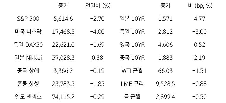 글로벌 금융시장 동향