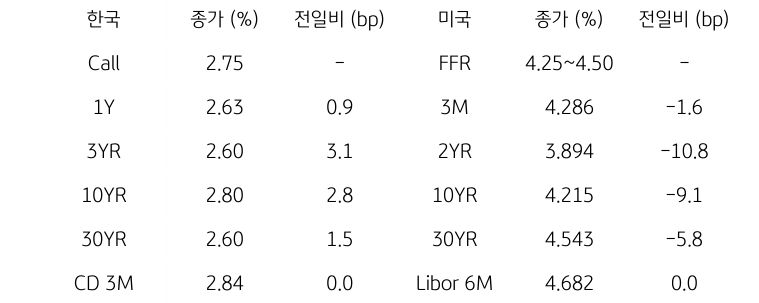 한국과 미국 채권 금리 동향