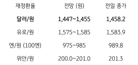 금일 주요 환율 전망