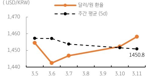 달러/원 환율 주간 추이