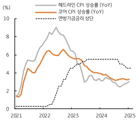 21년 부터 25년까지 '미국' 헤드라인 'CPI' 상승률, 코어 CPI 상승률, 연방기금금리 상단 추이를 그래프로 정리했다.