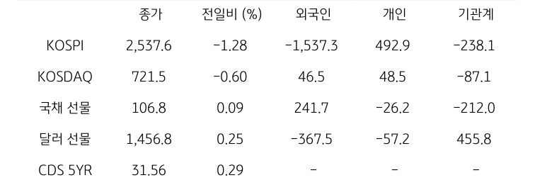 국내 금융시장 및 시장별 수급 동향