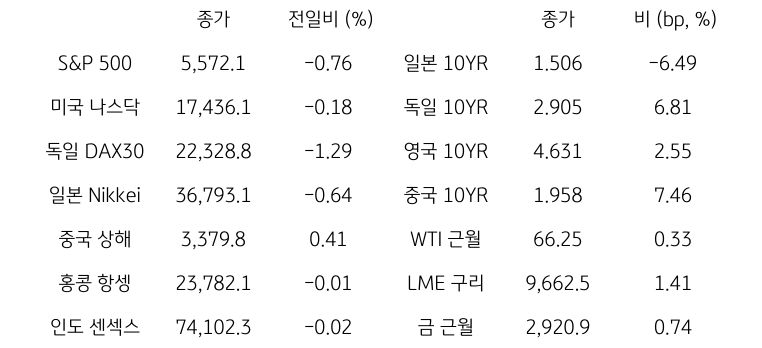 글로벌 금융시장 동향