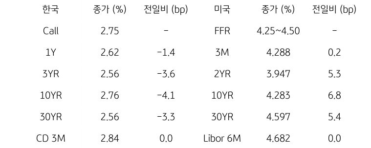 한국과 미국 채권 금리 동향