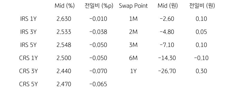 IRS/CRS 및 Swap Point