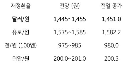 3월 13일 주요 '환율' 전망에 대해서 나타내는 표이다. 달러/원, 유로/원, 엔/원(100엔), 위안/원의 전일 종가와 전망을 나타내고 있다.