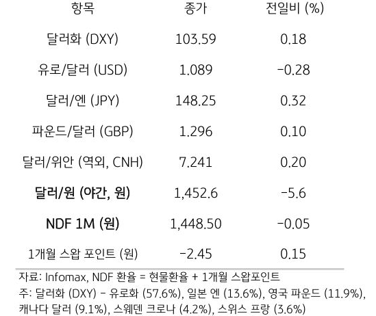 '주요 통화'의 '전일대비 종가'를 보여주는 표이다. 달러화(DXY), 유로/달러(USD), 달러/엔(JPY), 파운드/달러(GBP), 달러/위안(역외, CNH), NDF 1M(원), 1개월 스왑포인트를 전일 대비 종가를 나타낸다.