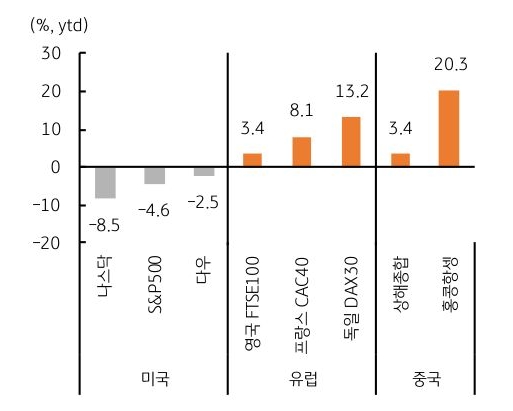 '글로벌 증시' 주요 '주가시주 상승률'을 미국, 유럽, 중국을 기준으로 보여주는 그래프이다.