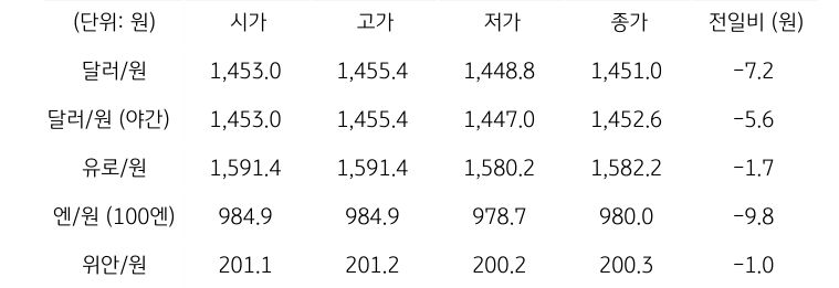 '국내 외환 시장 동향'을 보여주는 표이다. 달러/원, 유로/원, 엔/원(100엔), 위안/원, CDS 5년물의 시가, 고가, 저가, 종가, 전일비를 나타낸다.