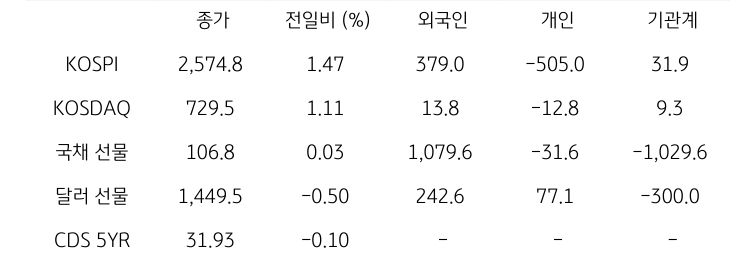 '국내 금융시장' 및 시장별 수급 동향에 대해 나타내는 표이다. KOSPI, KOSDAQ, 국채 선물, 달러 선물의 금융시장, 주체별 수급을 보여준다. 금융시장에서는 종가와 전일비를 주체별 수급은 십억원 단위로 외국인, 개인, 기관계의 수급 동향을 보여준다.