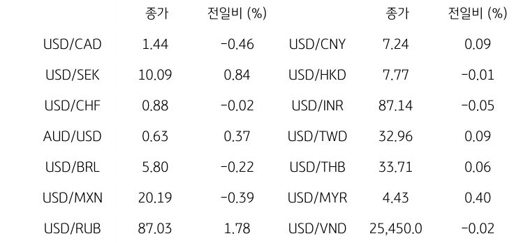 '글로벌 주요 통화 동향'을 나타내는 표이다. USD/CAD, USD/SEK, USD/CHF, AUD/USD, USD/BRL, USD/MXN, USD/RUB 등의 종가와 전일비를 보여준다.