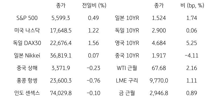 '글로벌 금융시장 동향'에 대해 나타내는 표이다. S&P 500, 미국 나스닥, 독일 DAX30, 일본 Nikkei, 중국 상해, 홍콩 항셍, 인도 센섹스 지수의 종가와 전일비를 보여준다. 그리고 일본, 독일, 영국, 중국의 10년물과 WIT근월물, LME 구리, 금 근월물의 종가를 보여주고 있다.'글로벌 금융시장 동향'에 대해 나타내는 표이다. S&P 500, 미국 나스닥, 독일 DAX30, 일본 Nikkei, 중국 상해, 홍콩 항셍, 인도 센섹스 지수의 종가와 전일비를 보여준다. 그리고 일본, 독일, 영국, 중국의 10년물과 WIT근월물, LME 구리, 금 근월물의 종가를 보여주고 있다.