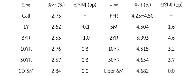 한국과 미국의 '채권 금리 동향'을 나타내는 표이다. 한국의 Call금리, 1,3,10,30년물 그리고 CD 3개월 금리의 종가를 보여준다. 미국 채권으로는 FFR, 3개월, 2,10,30년, Libor 6개월 금리를 종가와 함께 보여주고 있다.