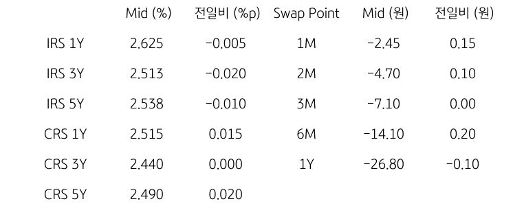 'IRS/CRS' 및 'Swap Point'를 나타내는 표이다. IRS와 CRS의 1년,3년,5년물의 지표를 알려주고 있다.