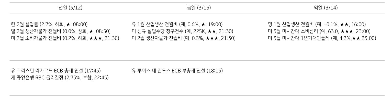 '주요 경제지표 일정'을 나타내는 표이다. 전일, 금일, 익일로 총 3일간의 전 세계 주요 경제지표 일정을 나타낸다.