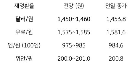 금일 주요 환율 전망