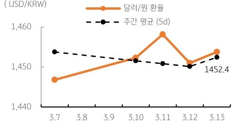 달러/원 환율 주간 추이