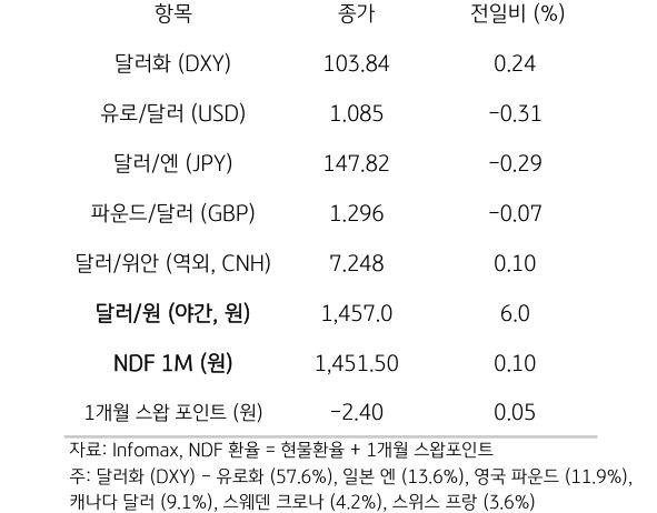 주요 통화 전일 동향