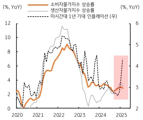 20년 부터 25년 까지 '미국' '소비자물가지수' 상승률, 생산자물가지수 상승률, 미시간대 1년 기대 인플레이션 추이를 그래프로 정리했다.